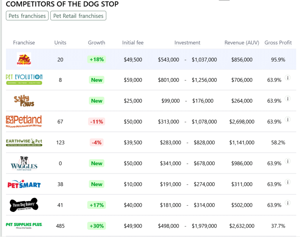 The Dog Stop franchise competitors