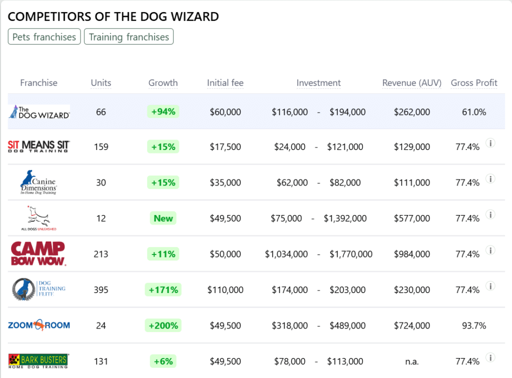 The Dog Wizard franchise competitors