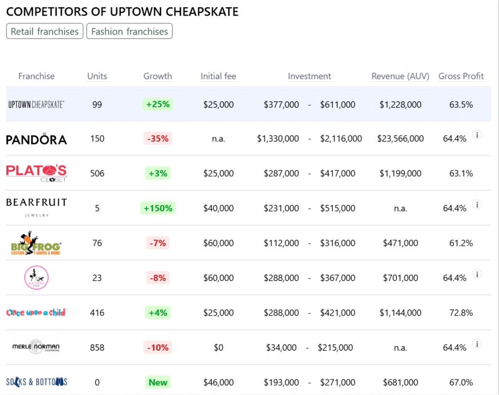 Uptown Cheapskate competitors
