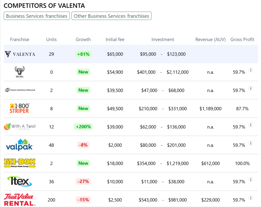 Valenta franchise competitors