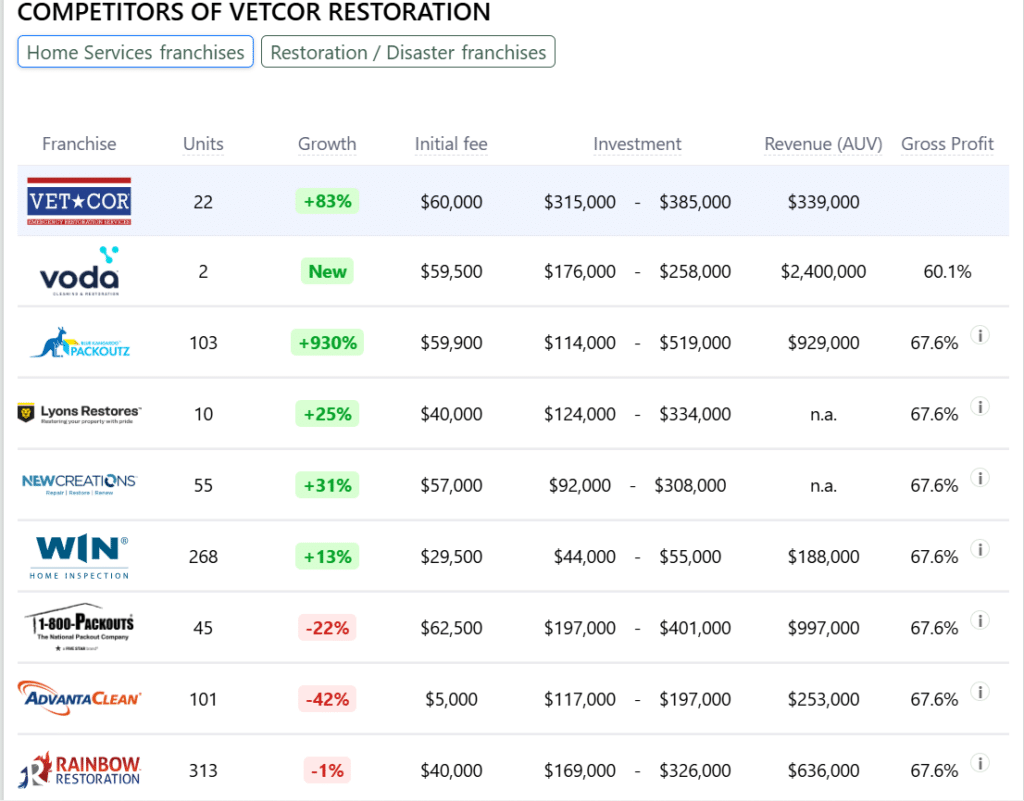 VetCor Restoration franchise competitors