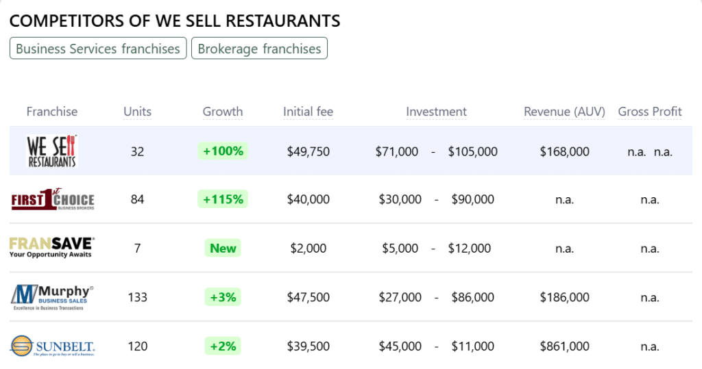 We Sell Restaurants franchise competitors