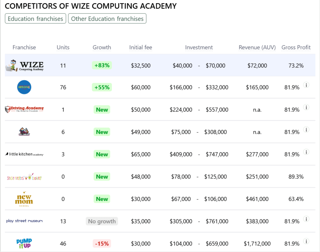 Wize Computing Academy franchise competitors