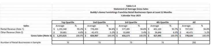 Buddy's Home Furnishing fdd item 19 extract