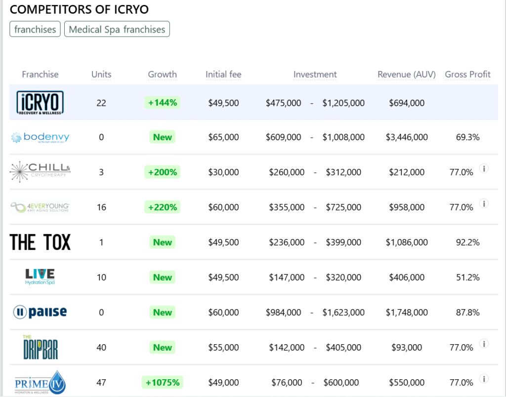 iCRYO franchise competitors