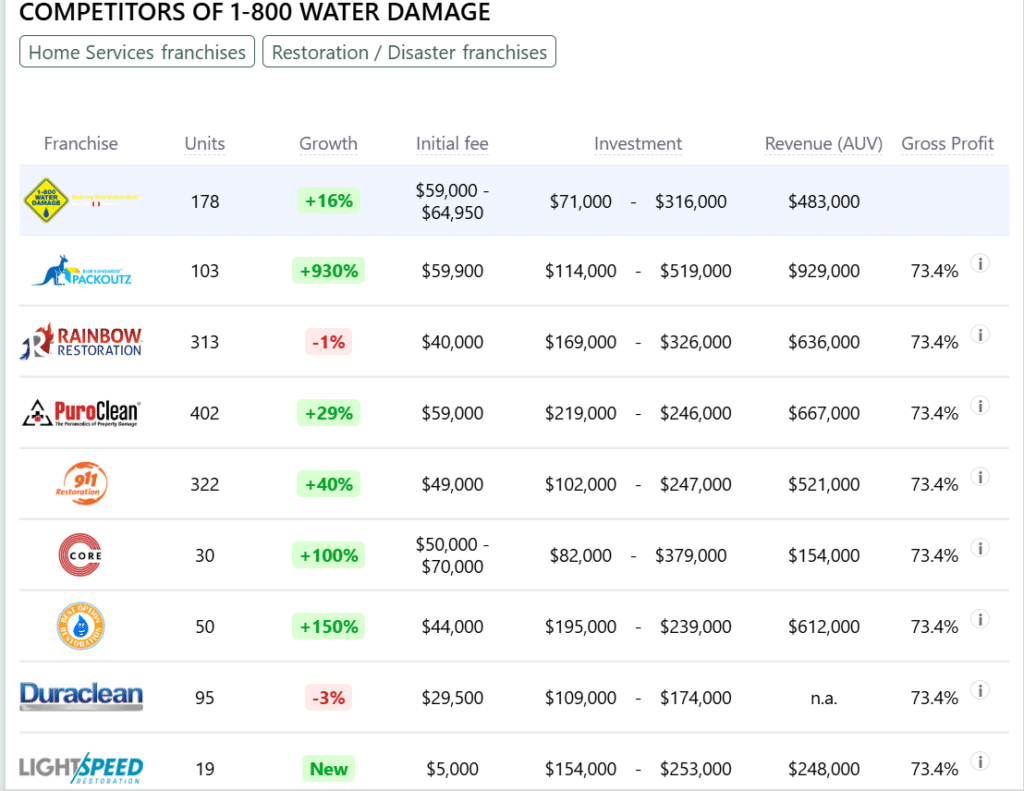 1-800 Water Damage franchise competitors