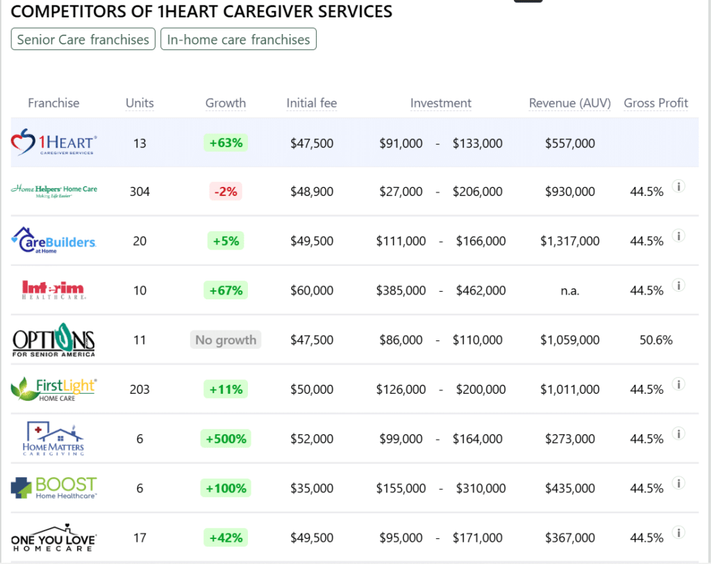 1Heart Caregiver Services franchise competitors
