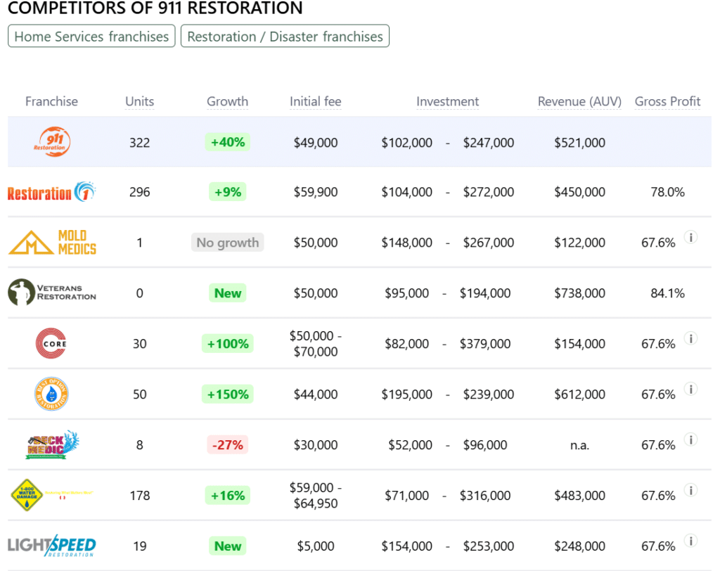 911 Restoration franchise competitors