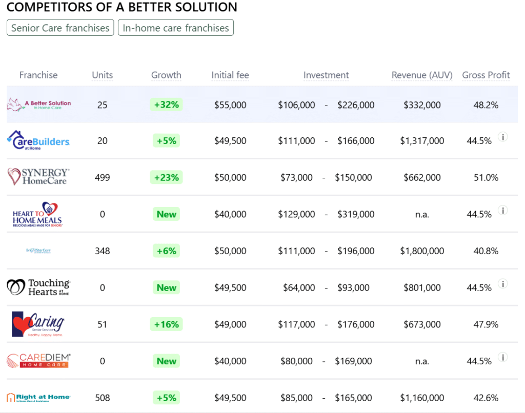 A Better Solution franchise competitors