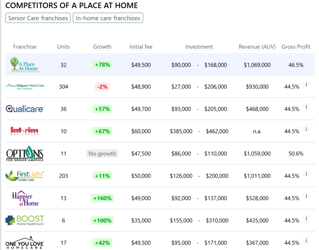 A Place At Home franchise competitors