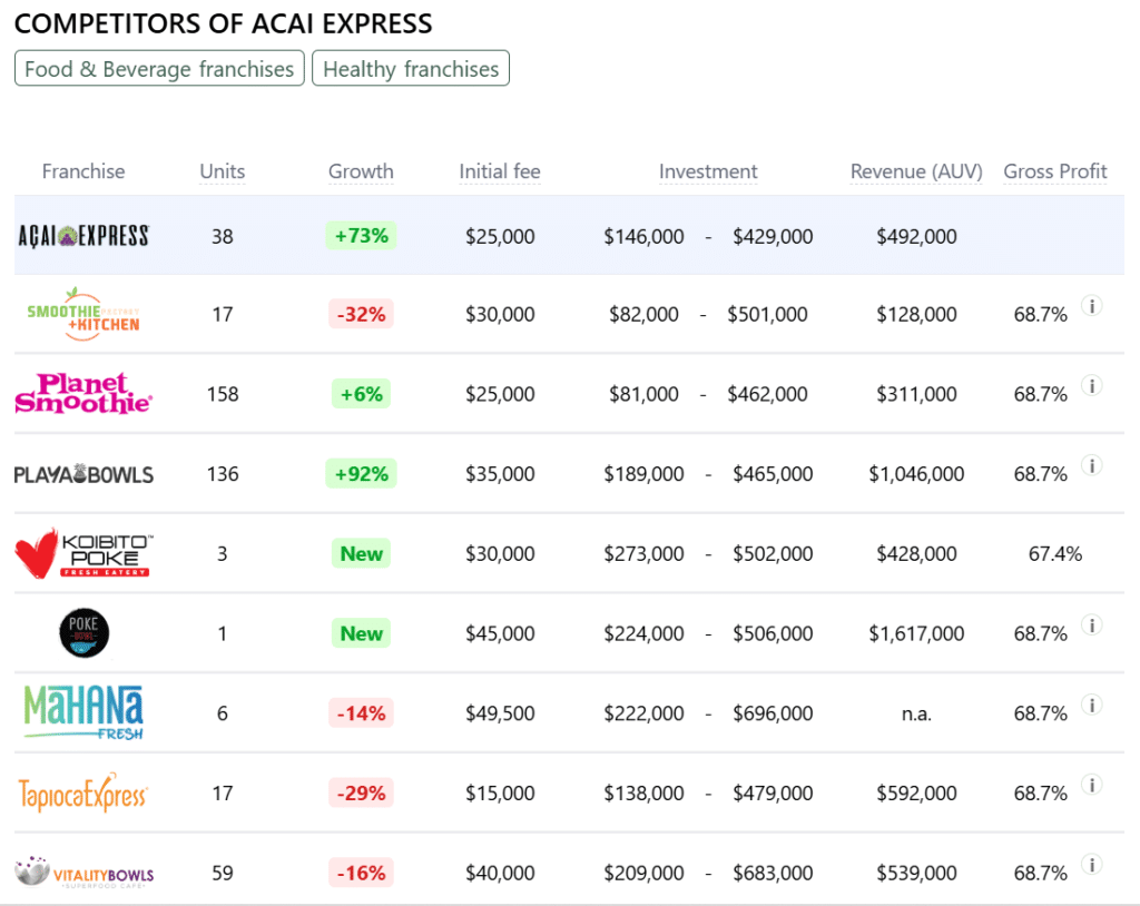 Acai Express franchise competitors