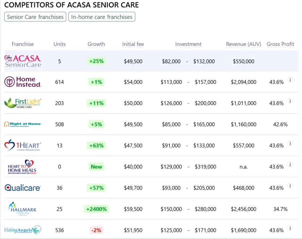 Acasa Senior Care franchise competitors