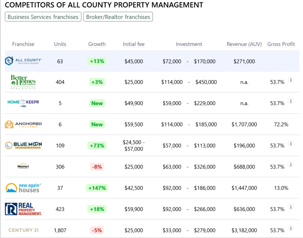 All County Property Management franchise competitors