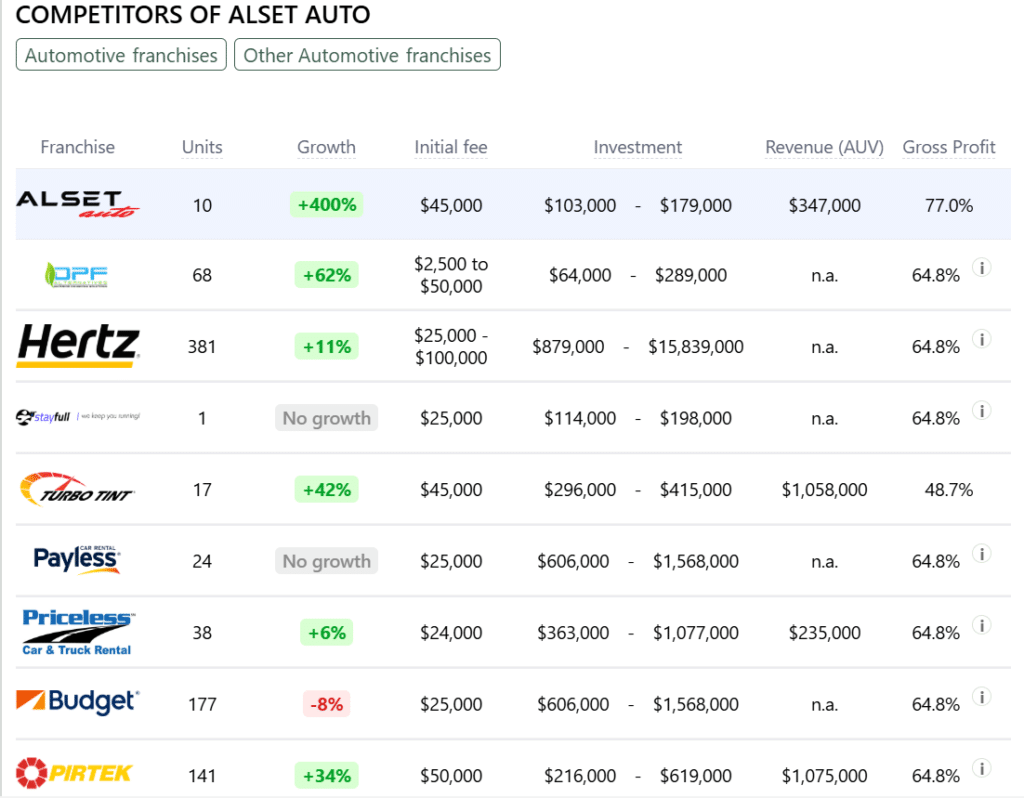 Alset Auto franchise competitors