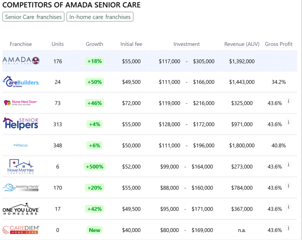 Amada Senior Care franchise competitors
