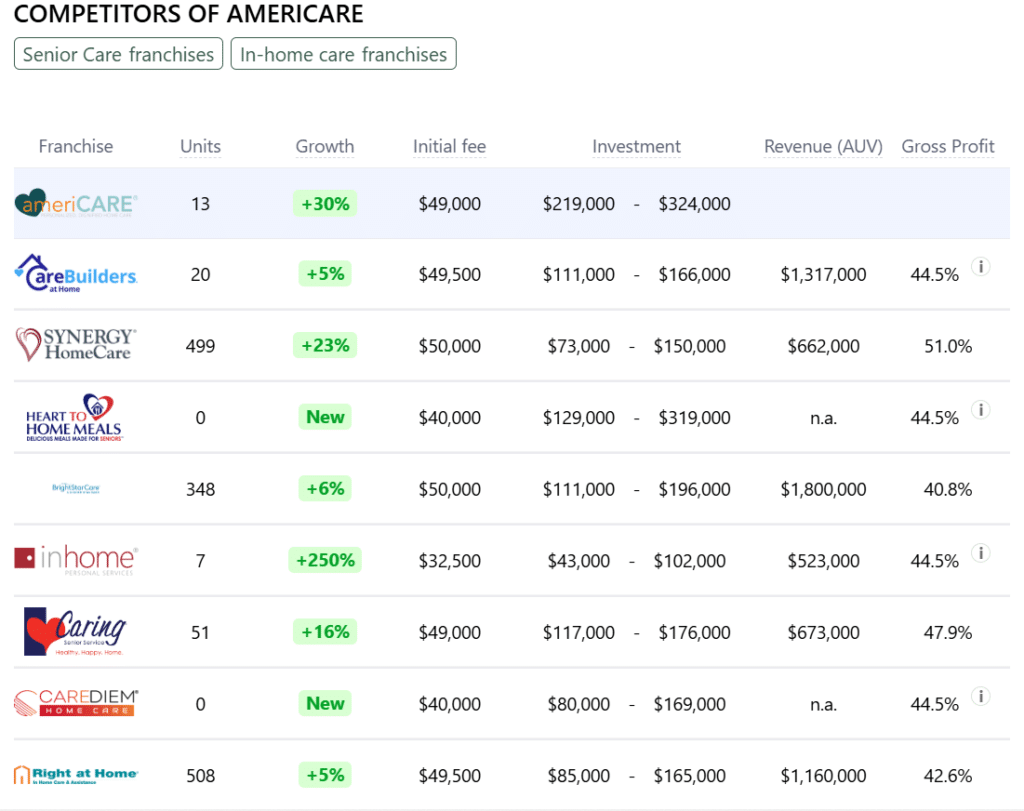 AmeriCare franchise competitors