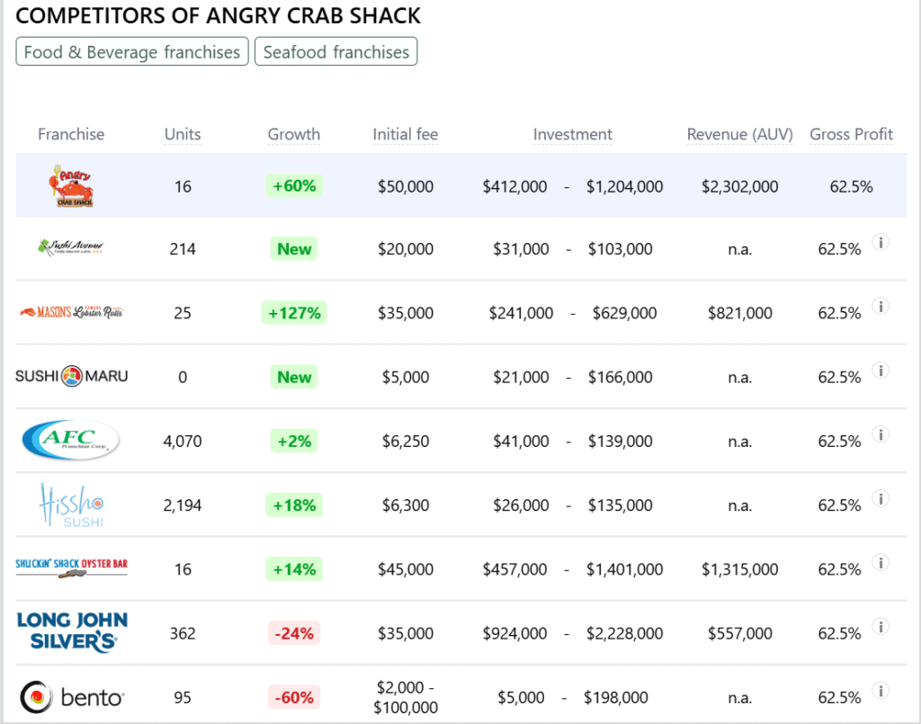 Angry Crab Shack franchise competitors