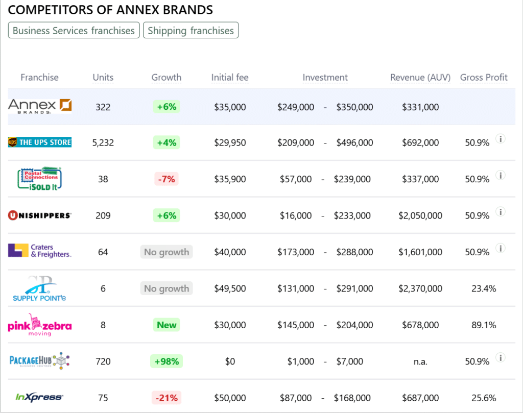 Annex Brands franchise competitors