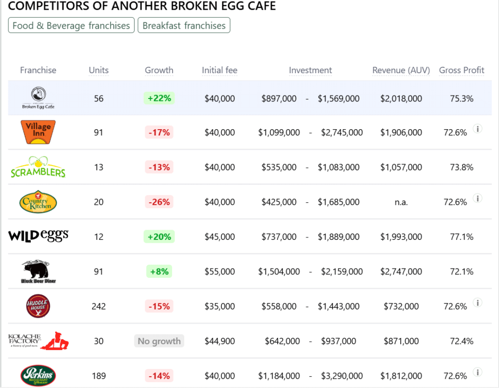 Another Broken Egg Cafe franchise competitors