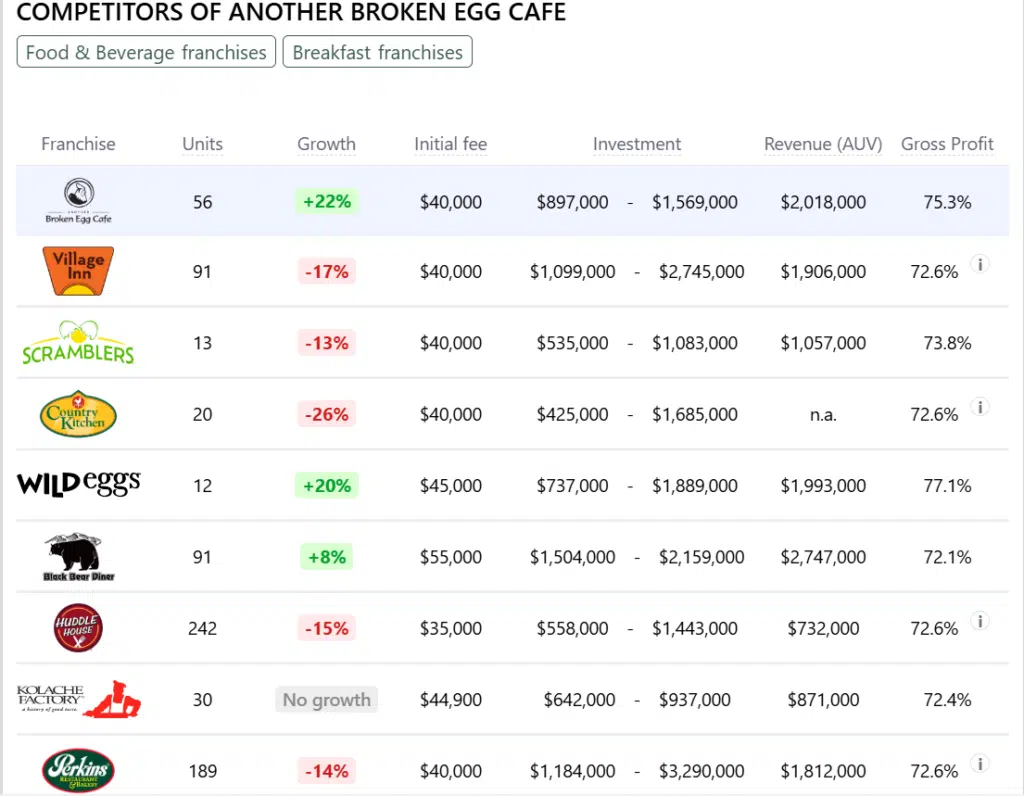 Another Broken Egg Cafe franchise competitors