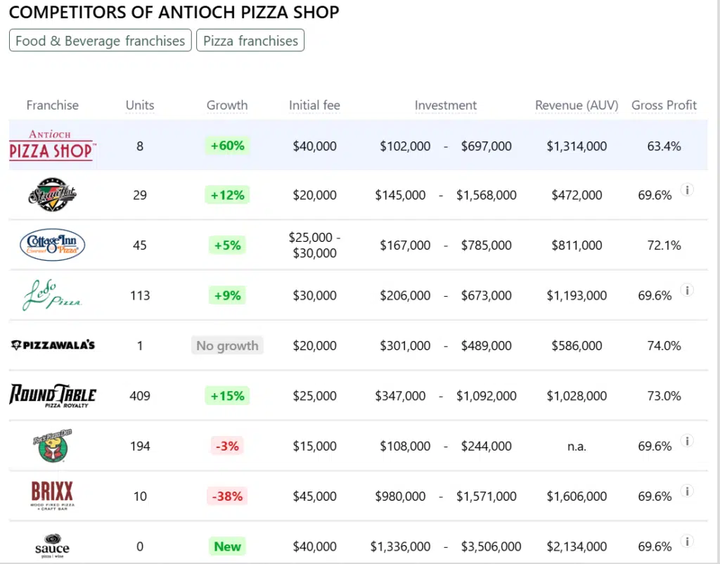Antioch Pizza Shop franchise competitors