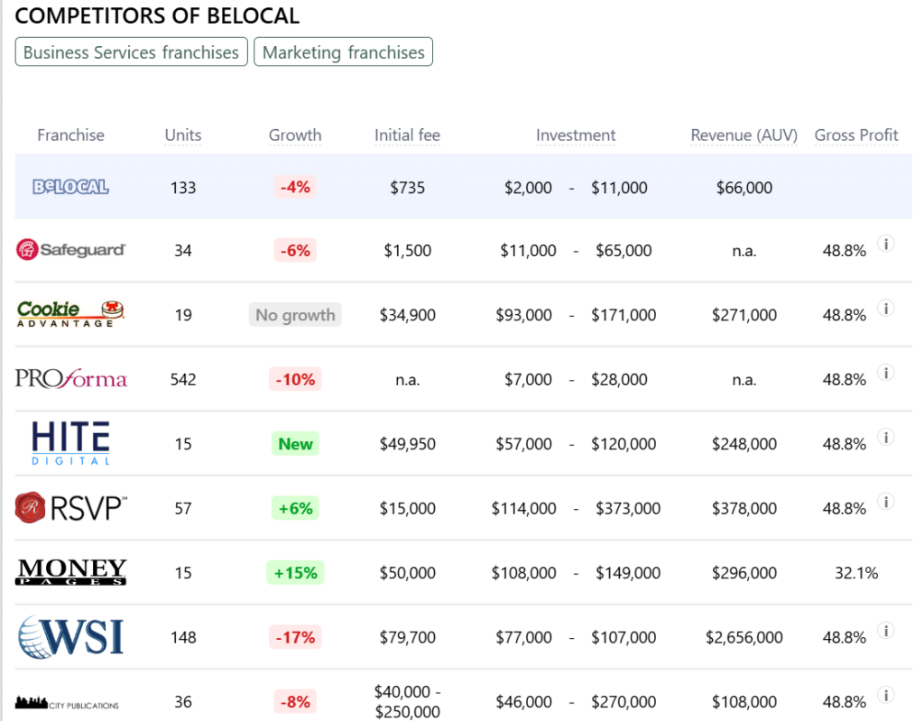 BELOCAL franchise competitors