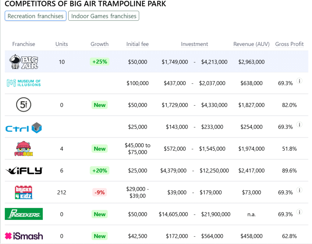 Big Air Trampoline Park franchise competitors
