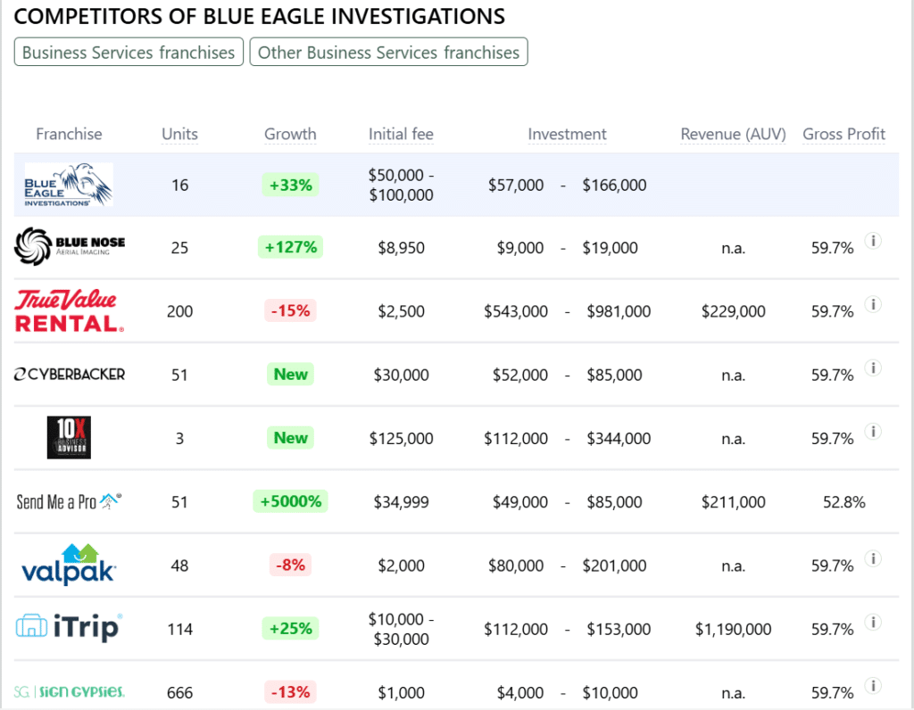 Blue Eagle Investigations franchise competitors