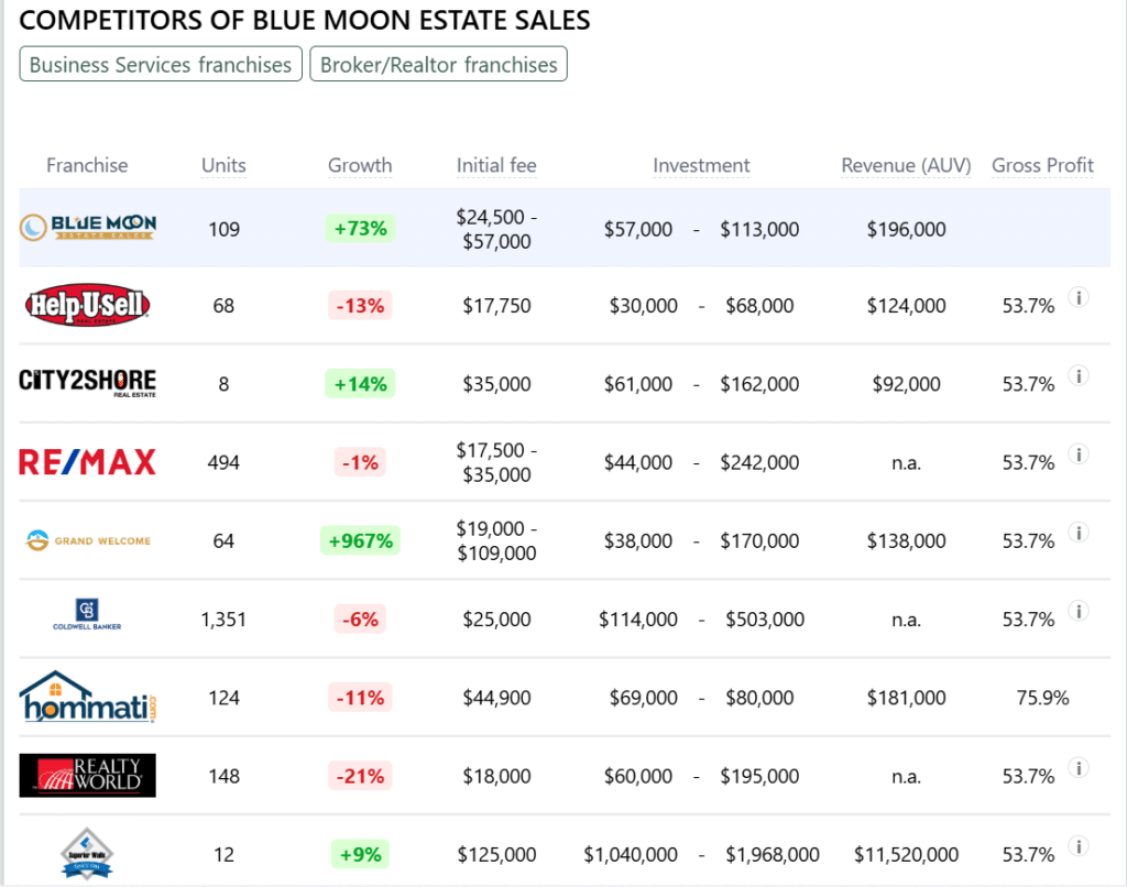 Blue Moon Estate Sales franchise competitors