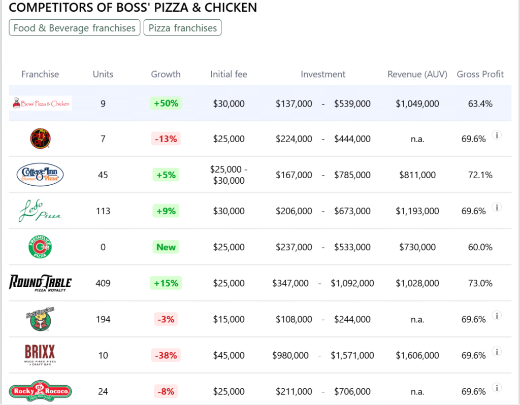 Boss' Pizza & Chicken franchise competitors