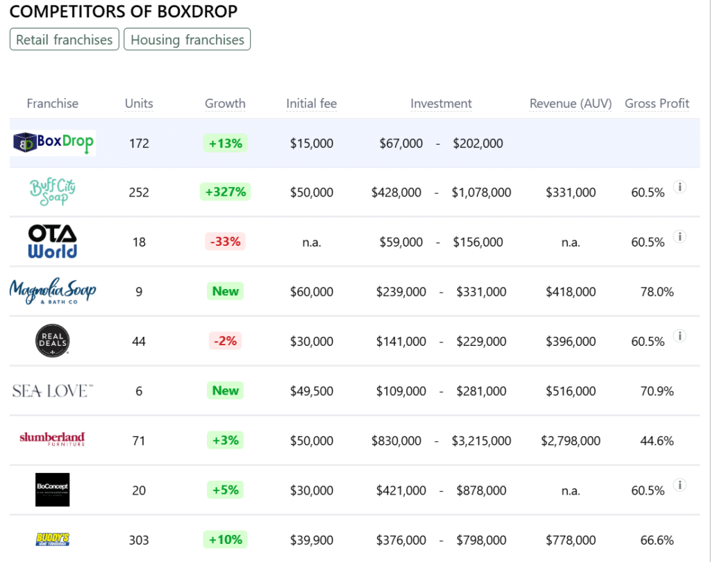 BoxDrop franchise competitors