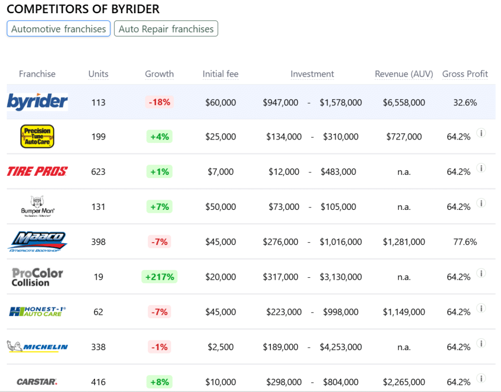 Byrider franchise competitors