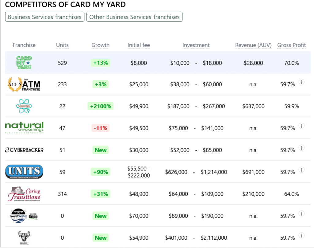 Card My Yard franchise competitors