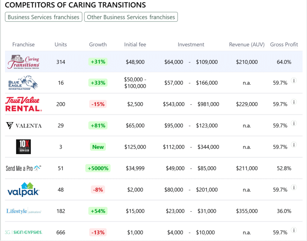 Caring Transitions franchise competitors