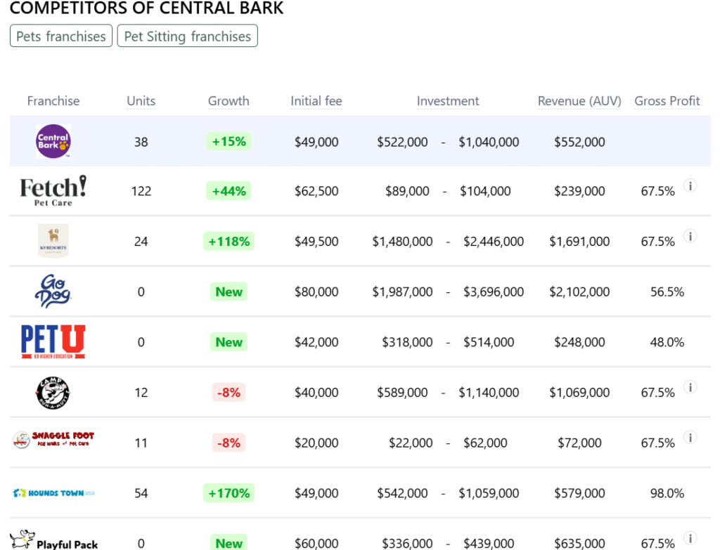 Central Bark franchise competitors