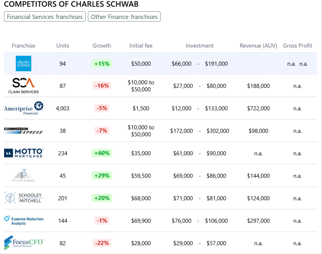Charles Schwab franchise competitors
