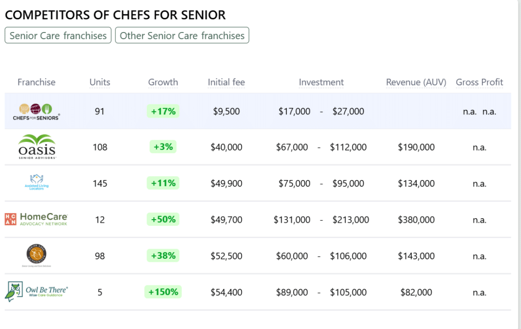 Chefs for Senior franchise competitors