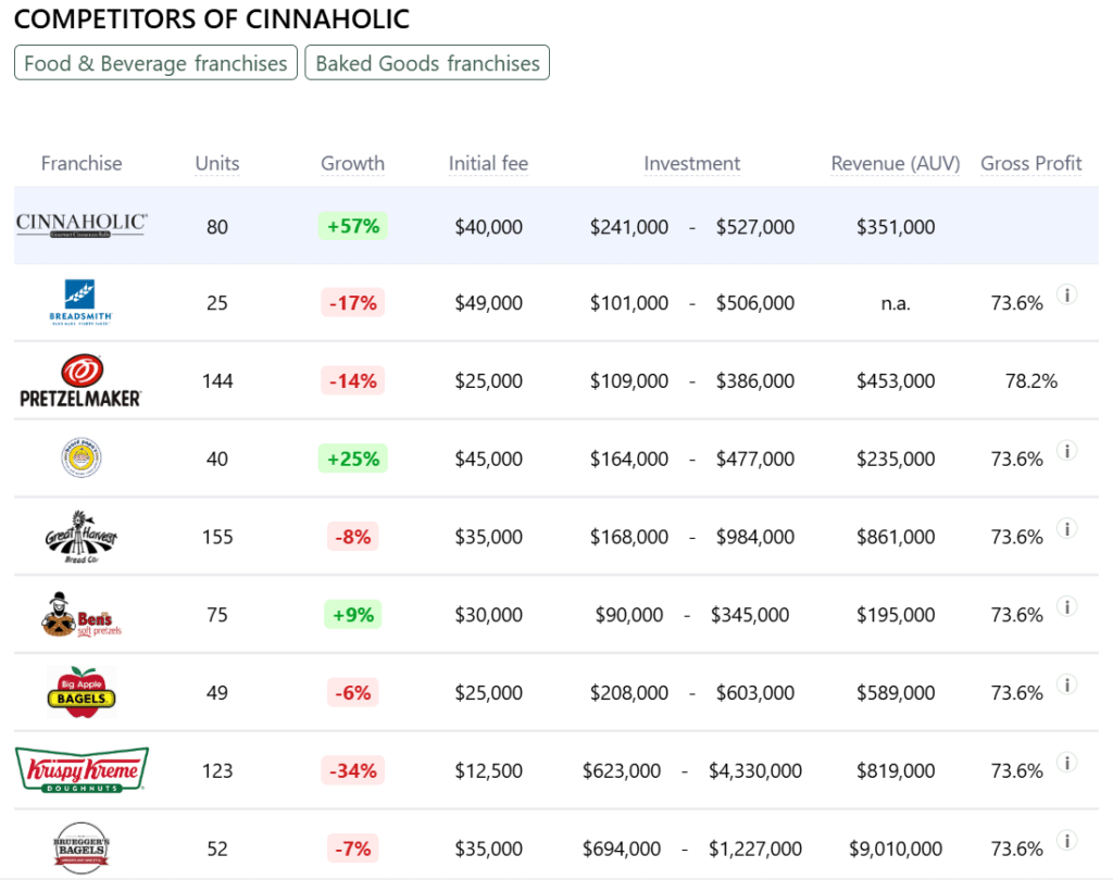 Cinnaholic franchise competitors