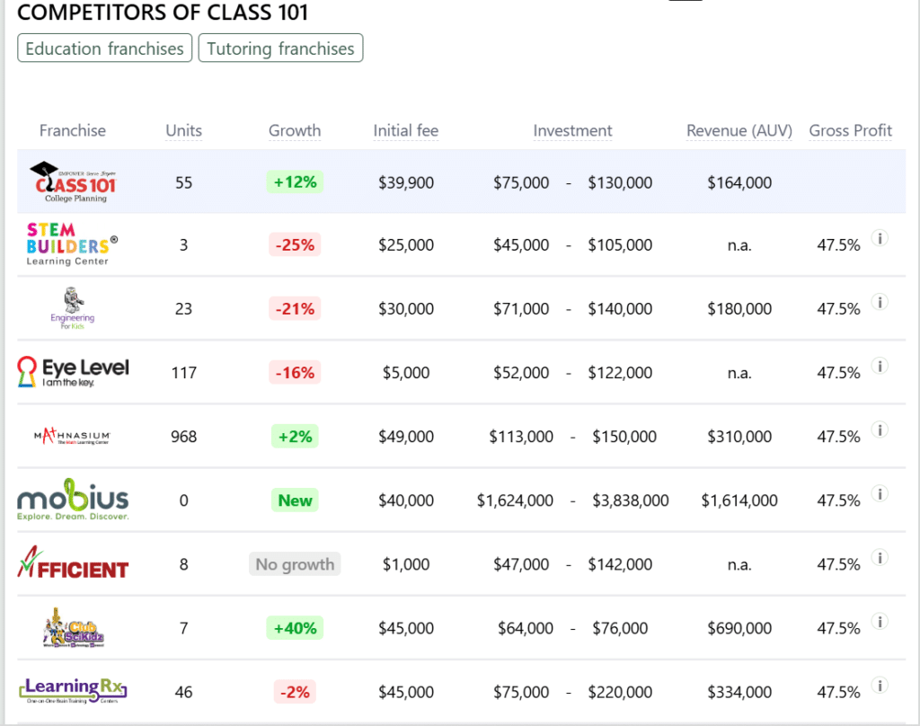 Class 101 franchise competitors