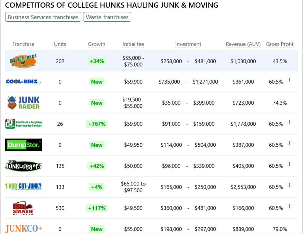 College Hunks Hauling Junk & Moving franchise competitors