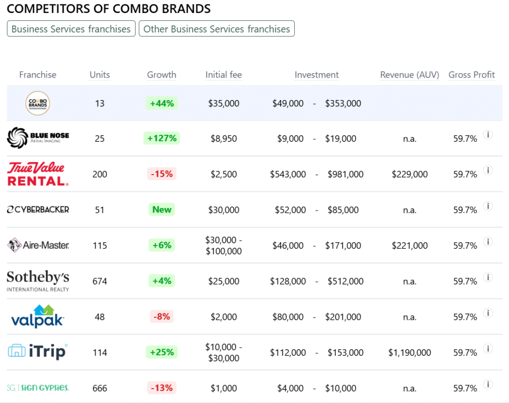 Combo Brands franchise competitors