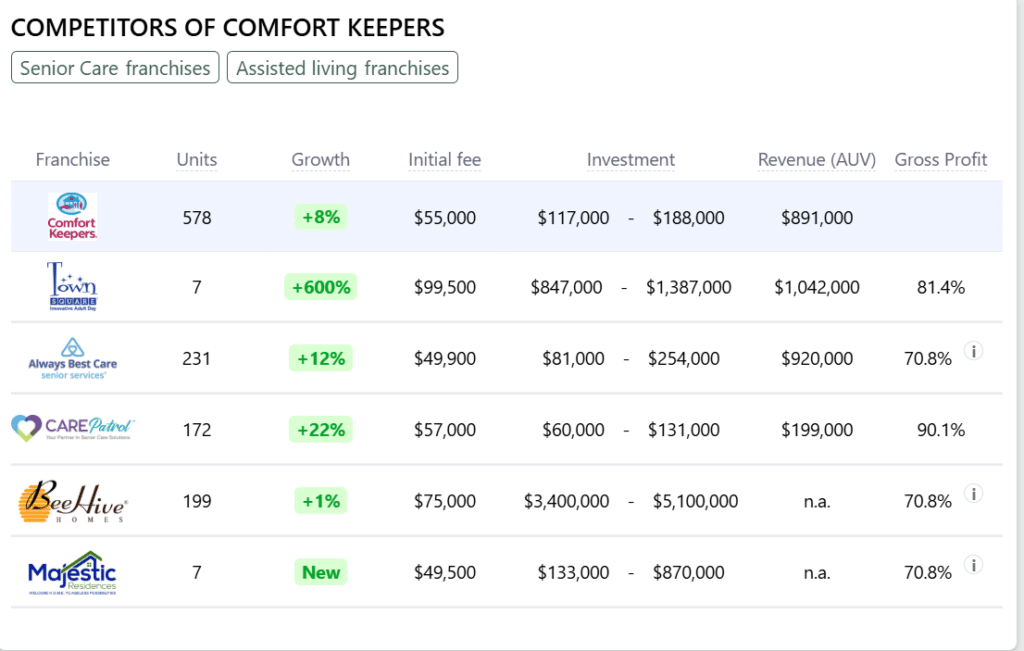 Comfort Keepers franchise competitors