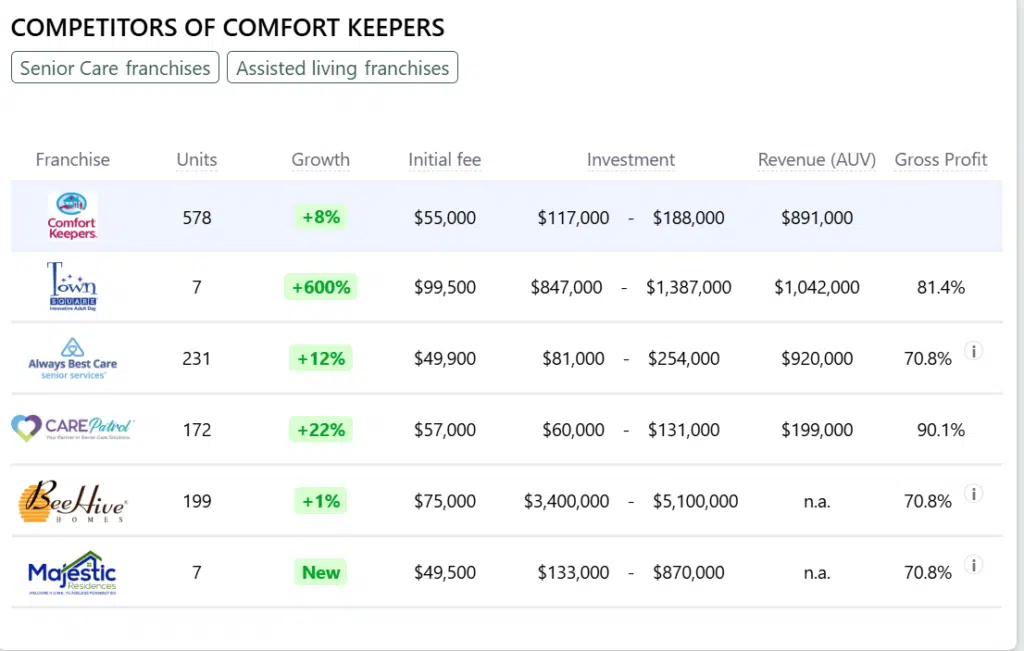 Comfort Keepers franchise competitors