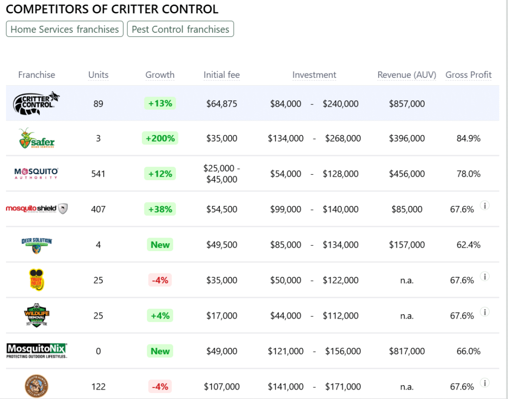 Critter Control franchise competitors