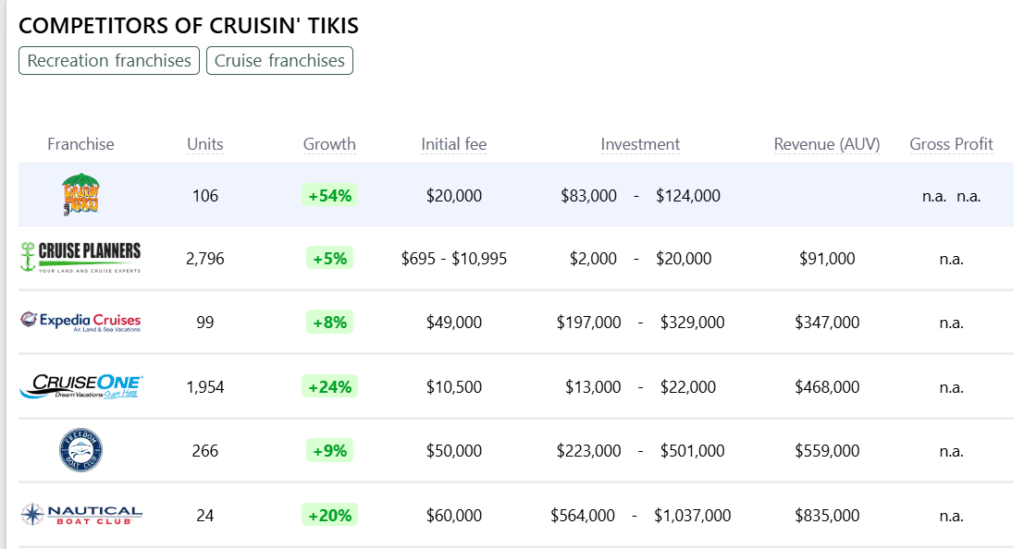 Cruisin' Tikis franchise competitors
