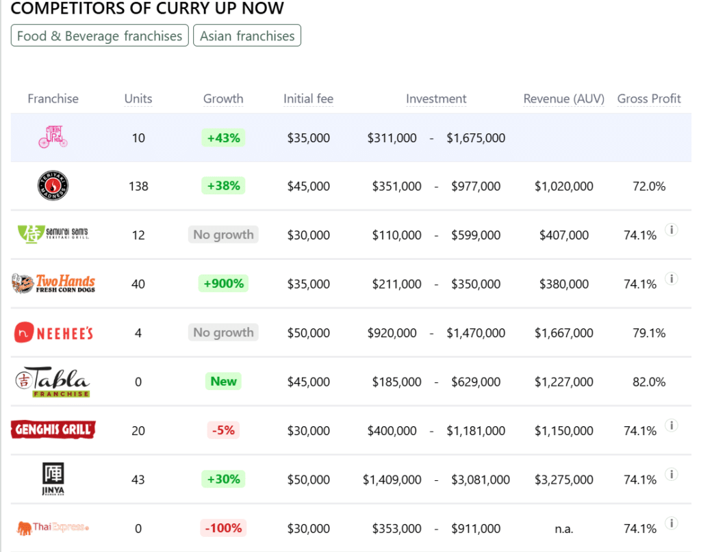Curry Up Now franchise competitors