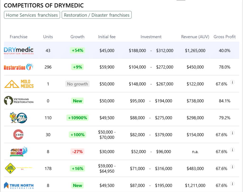 DRYMedic franchise competitors