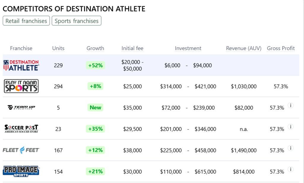 Destination Athlete franchise competitors