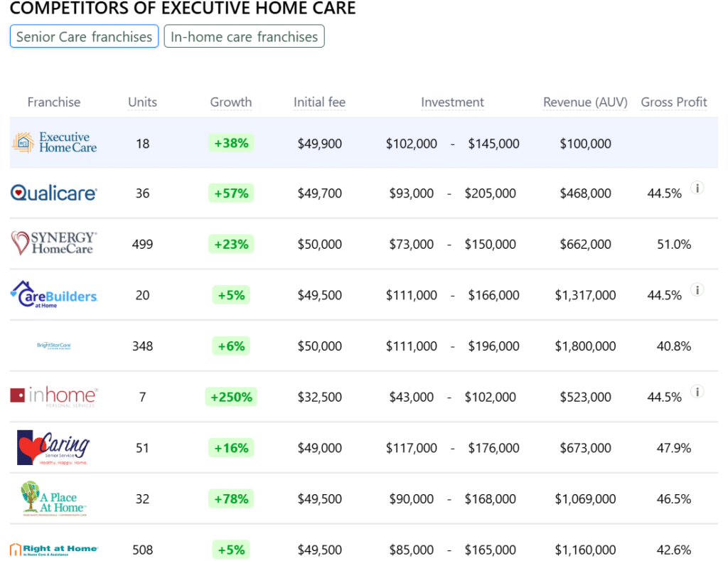 Executive Home Care franchise competitors
