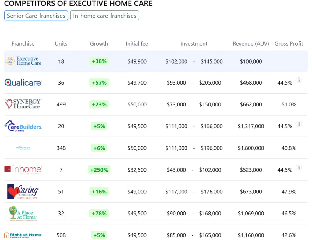Executive Home Care franchise competitors